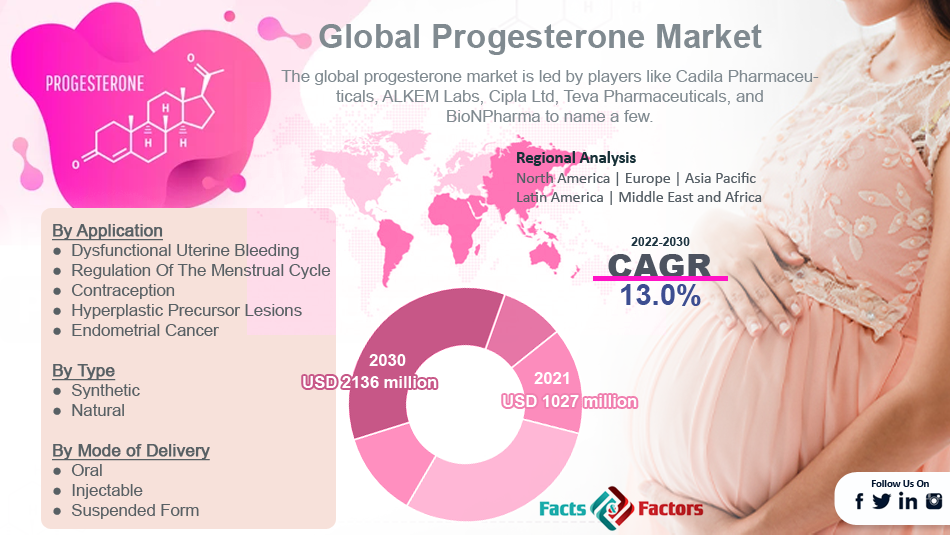 Global Progesterone Market